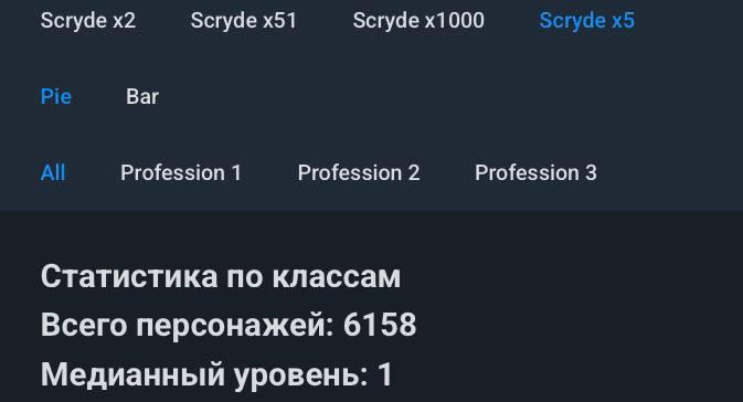 Scryde — Меньше 2 часов до старта Скрайд Х5 Классик, 6150+ персонажей создано Скрайд — Меньше 2 часов до старта Скрайд Х5 Классик, 6150+ персонажей создано